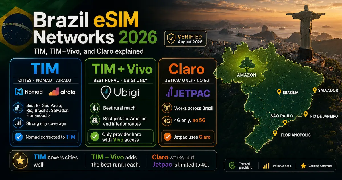 Brazil eSIM networks 2026 comparing TIM with Nomad and Airalo, TIM plus Vivo with Ubigi, and Claro with Jetpac across Brazil
