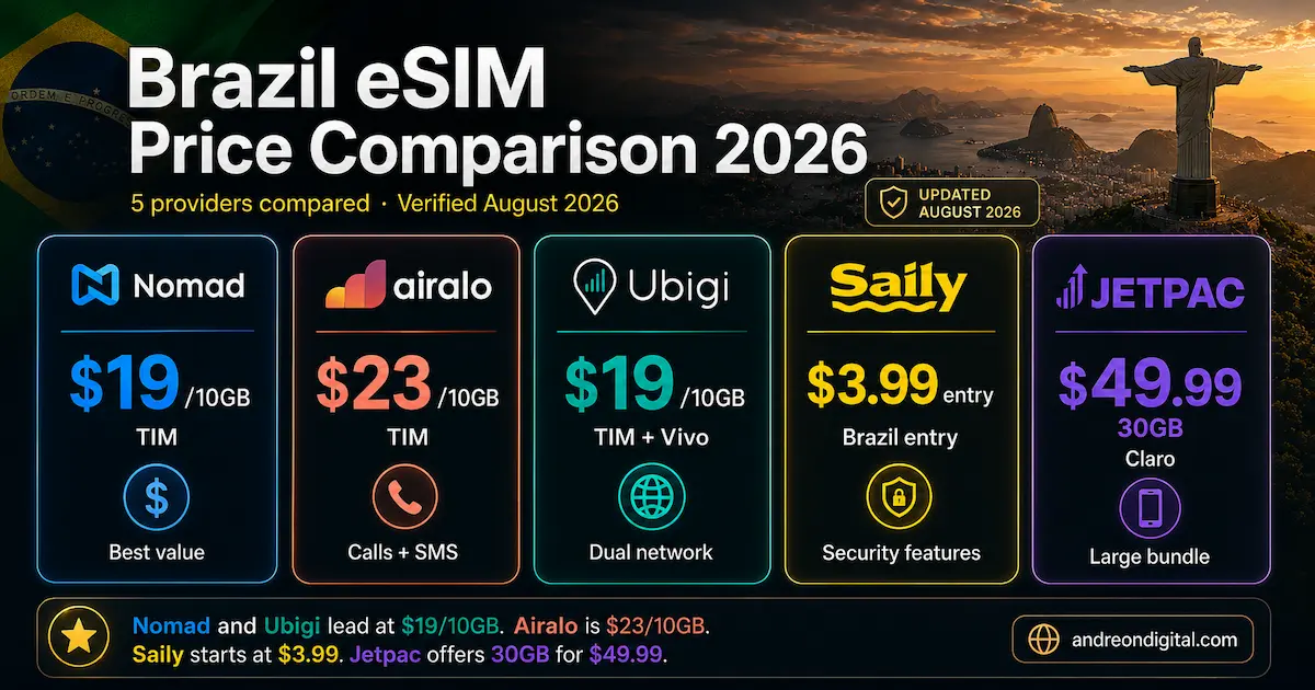Brazil eSIM price comparison 2026 showing Nomad $19 for 10GB, Airalo $23 for 10GB, Ubigi $19 for 10GB, Saily from $3.99 and Jetpac 30GB for $49.99