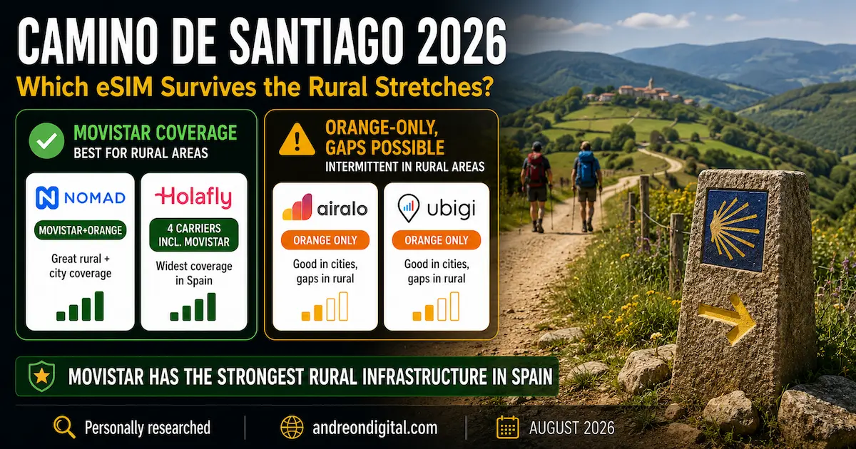 Camino de Santiago eSIM 2026 comparison showing Nomad and Holafly with Movistar rural coverage versus Airalo and Ubigi on Orange only, with possible gaps in rural Spain.