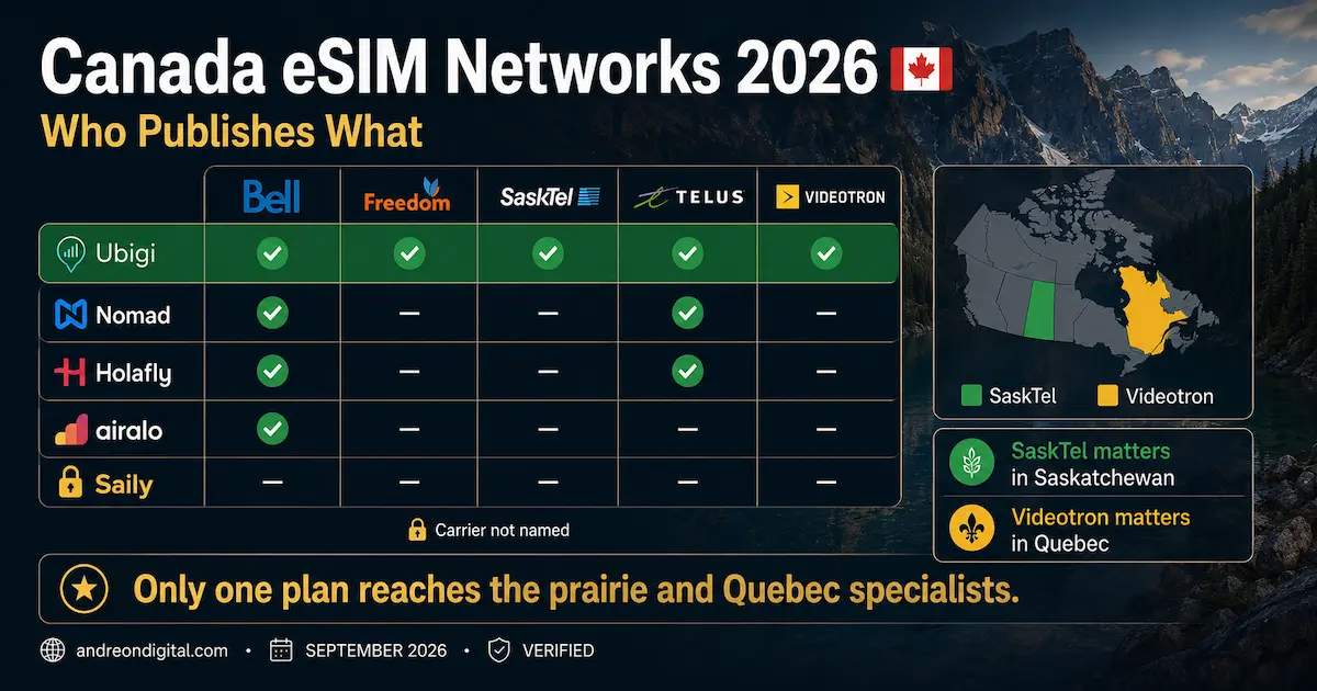 canada esim networks 2026 ubigi bell freedom sasktel telus videotron nomad holafly airalo saily matrix