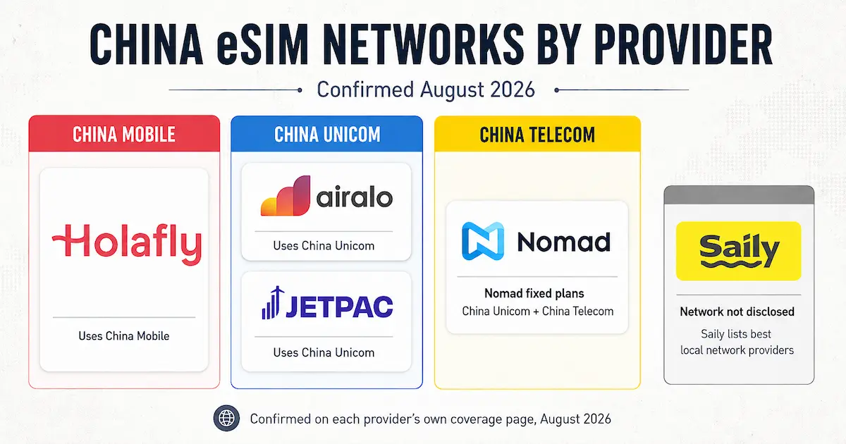 China eSIM networks by provider showing Holafly on China Mobile, Airalo and Jetpac on China Unicom, Nomad fixed plans on China Unicom and China Telecom, and Saily with its network not disclosed.