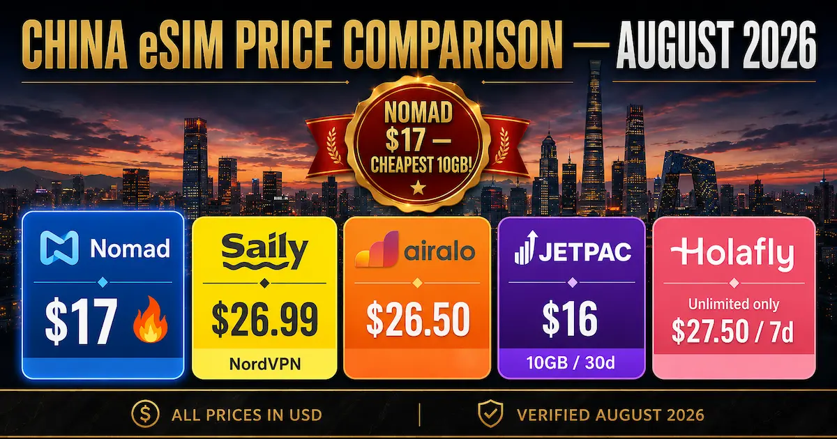 China eSIM price comparison for August 2026 showing Nomad 10GB for $17, Saily 10GB for $26.99 with NordVPN, Airalo 10GB for $26.50, Jetpac 10GB for $16, and Holafly unlimited data for $27.50 over 7 days.