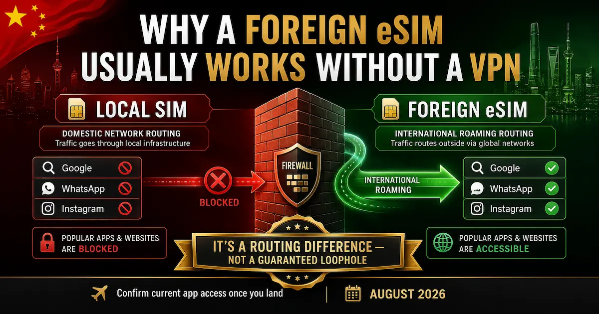 China eSIM routing mechanism showing how a local SIM can be filtered by the Great Firewall while a foreign eSIM uses international roaming, allowing access to Google, WhatsApp and Instagram without a separate VPN.