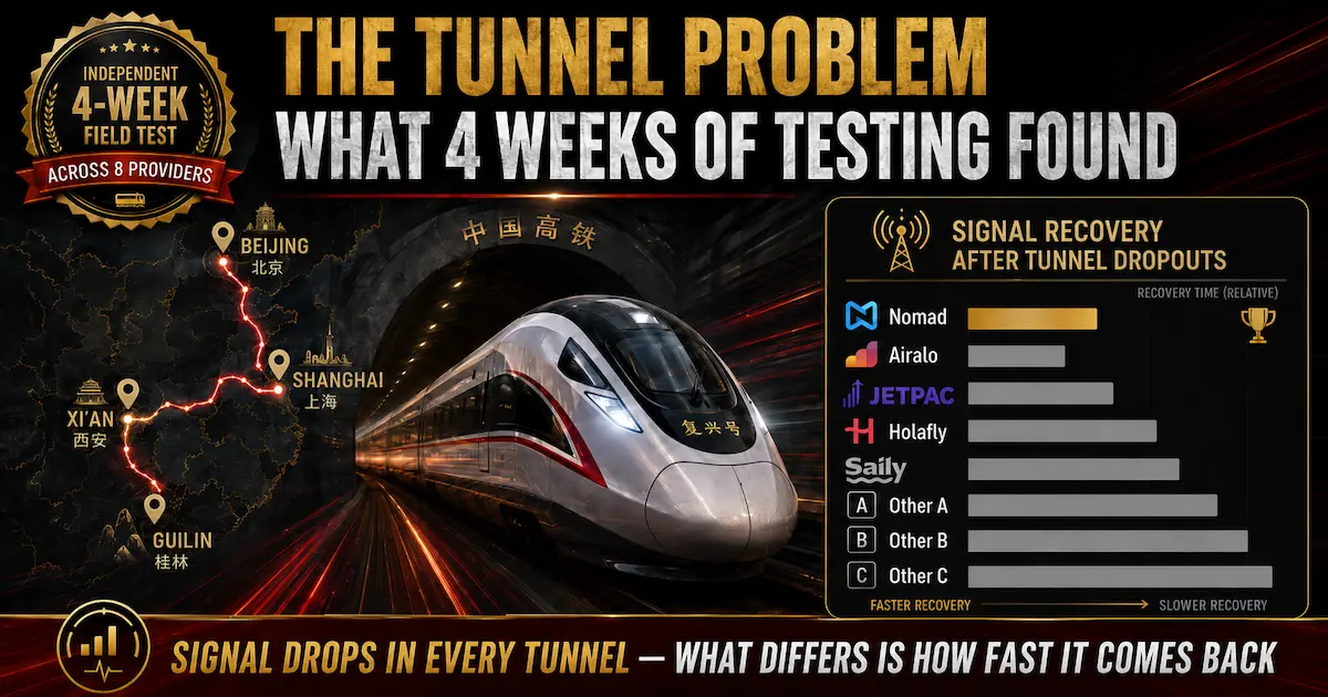 China eSIM tunnel recovery comparison showing a high-speed train on the Beijing, Shanghai, Xi’an and Guilin route, with Nomad ranked fastest to reconnect after tunnel signal dropouts in a four-week field test.