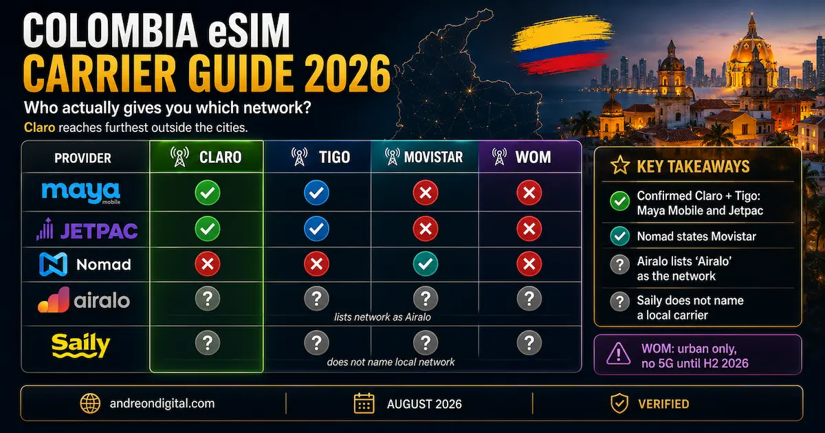 Colombia eSIM carriers 2026 comparison showing Maya Mobile and Jetpac on Claro and Tigo, Nomad on Movistar, and undisclosed networks for Airalo and Saily.