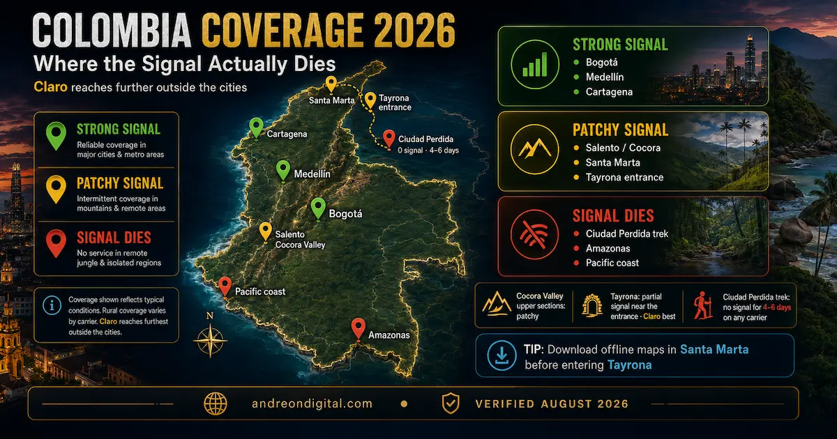 Colombia eSIM coverage 2026 map showing strong signal in Bogotá, Medellín and Cartagena, patchy coverage in Cocora Valley and Tayrona, and no signal on the Ciudad Perdida trek.
