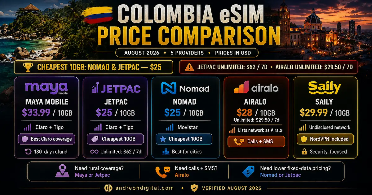 Colombia eSIM price comparison 2026 showing Nomad and Jetpac at $25 for 10GB, Airalo at $28, Saily at $29.99 and Maya Mobile at $33.99.