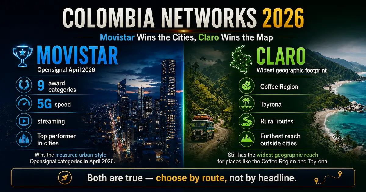 Colombia networks 2026 comparison showing Movistar leading Opensignal city performance while Claro offers wider geographic coverage for the Coffee Region, Tayrona and rural routes.