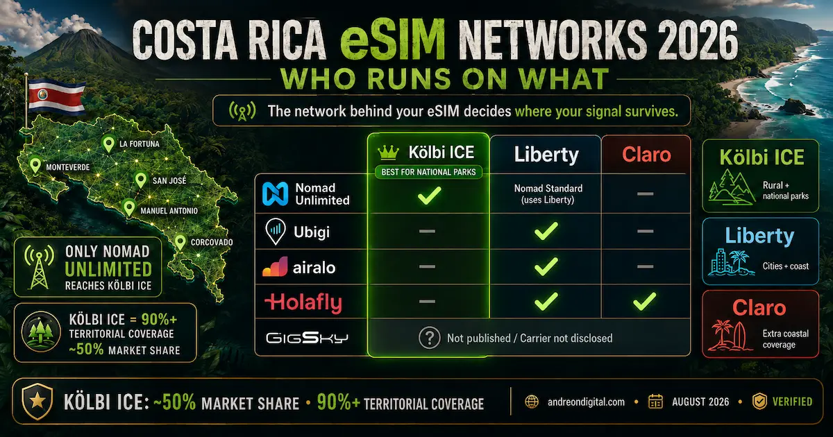 Costa Rica eSIM networks 2026 comparison showing Nomad Unlimited on Kölbi ICE, Ubigi and Airalo on Liberty, Holafly on Liberty and Claro, and GigSky with an undisclosed carrier