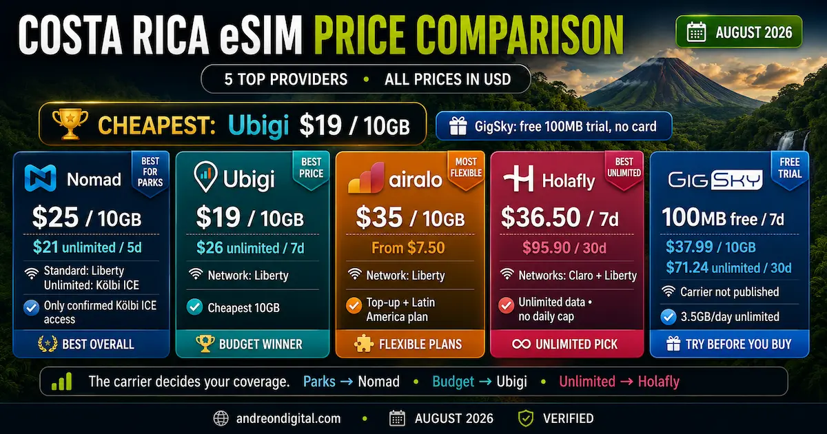 Costa Rica eSIM price comparison August 2026 showing Ubigi $19 for 10GB, Nomad $25 for 10GB, Airalo $35 for 10GB, Holafly unlimited $36.50 for 7 days and GigSky free 100MB trial
