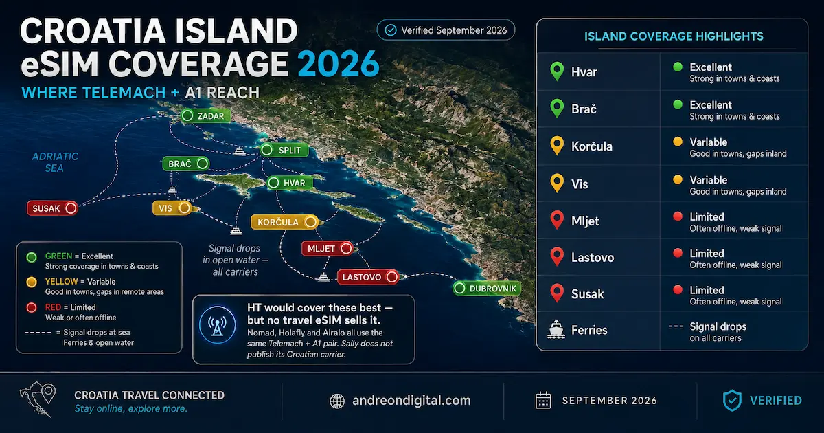 Croatia eSIM island coverage 2026 map showing Hvar, Brač, Korčula, Vis, Mljet, Lastovo and Susak coverage on Telemach and A1 with ferry signal gaps