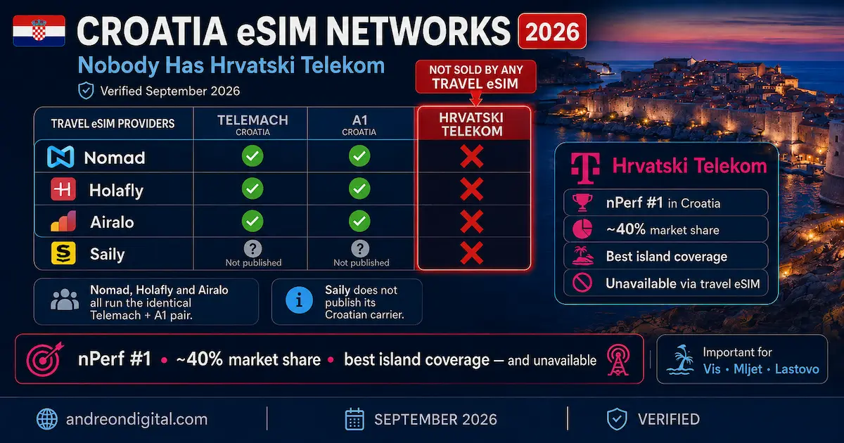 Croatia eSIM networks 2026 comparison showing Nomad, Holafly and Airalo on Telemach and A1, while no travel eSIM offers Hrvatski Telekom