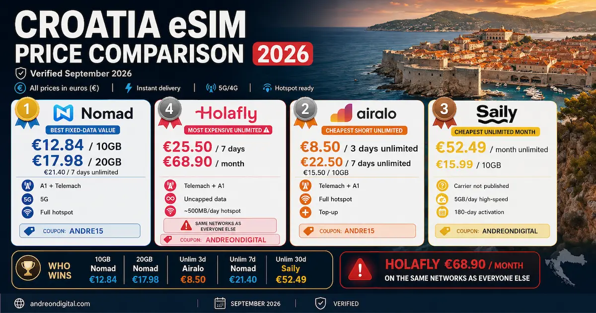 Croatia eSIM price comparison September 2026 showing Nomad, Holafly, Airalo and Saily prices for 10GB, 20GB and unlimited data plans