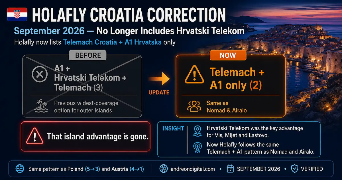Holafly Croatia eSIM correction September 2026 showing Hrvatski Telekom removed and current Telemach Croatia plus A1 Hrvatska network access