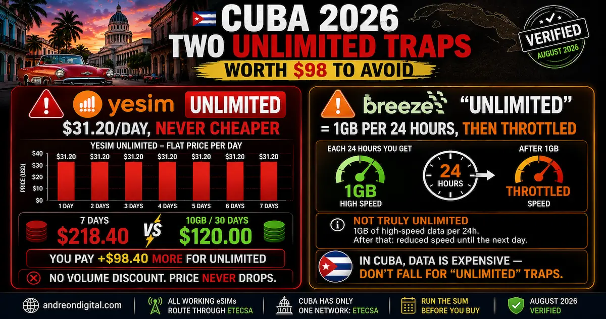 Cuba eSIM 2026 unlimited traps comparing Yesim at $31.20 per day with Breeze 1GB per 24 hours before throttling