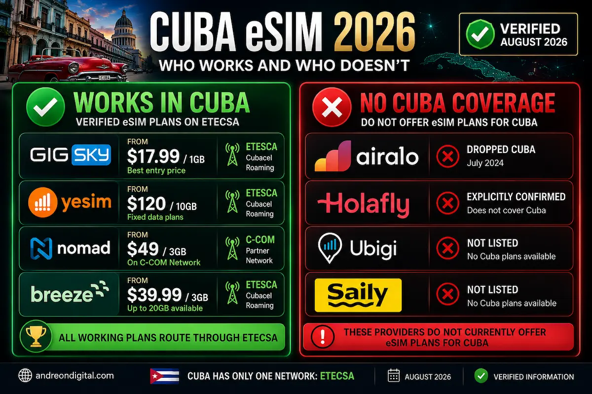 Cuba eSIM 2026 comparison showing GigSky, Yesim, Nomad and Breeze working on ETECSA, while Airalo, Holafly, Ubigi and Saily have no Cuba coverage