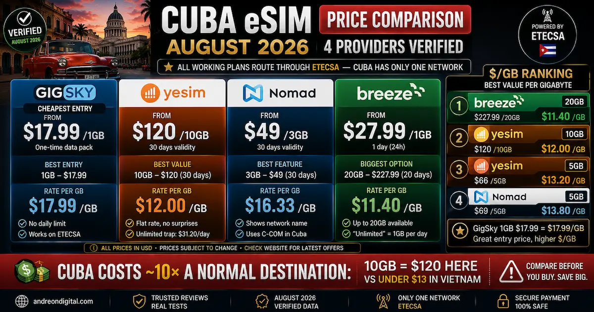 Cuba eSIM price comparison August 2026 with GigSky, Yesim, Nomad and Breeze prices, cost per GB ranking and ETECSA network
