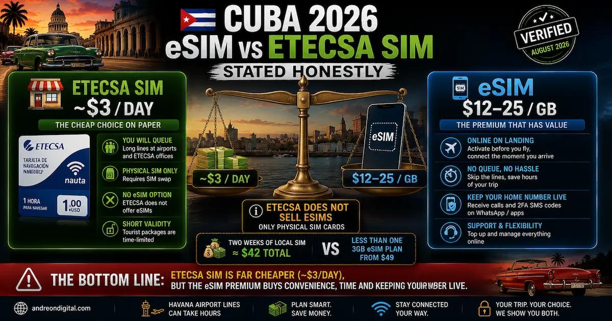 Cuba eSIM vs ETECSA tourist SIM in 2026 comparing about $3 per day for a local SIM with $12 to $25 per GB for travel eSIMs