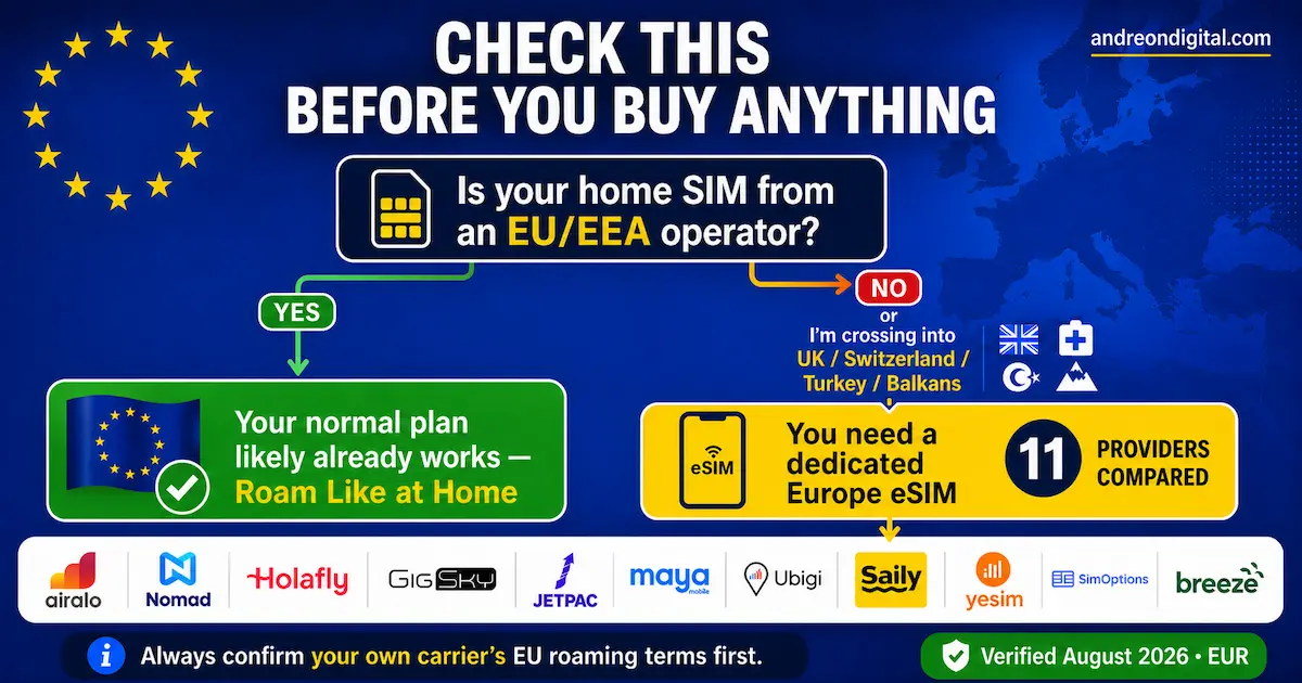 Europe eSIM decision flowchart showing when EU and EEA mobile plans may already work and when travelers need a dedicated Europe eSIM.