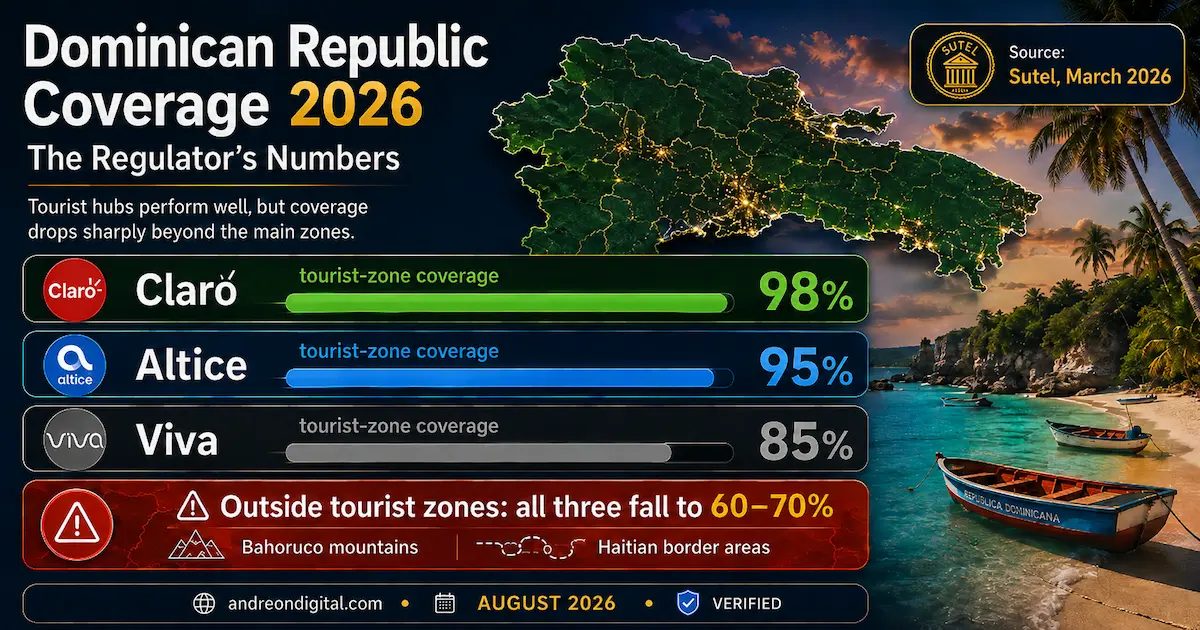 Dominican Republic coverage 2026 comparing Claro 98 percent, Altice 95 percent and Viva 85 percent tourist-zone coverage with Sutel data