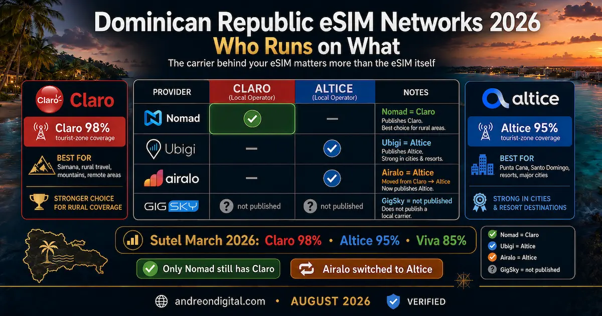 Dominican Republic eSIM networks 2026 comparing Nomad on Claro, Ubigi and Airalo on Altice, and GigSky with local carrier not published