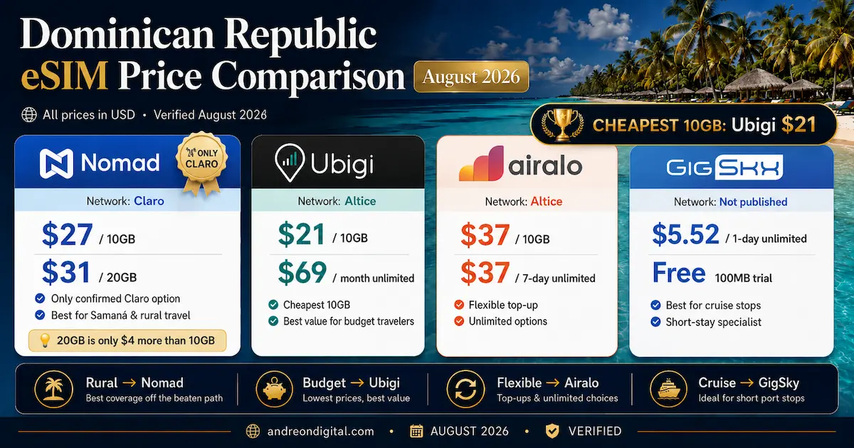 Dominican Republic eSIM price comparison August 2026 with Nomad $27 for 10GB, Ubigi $21 for 10GB, Airalo $37 for 10GB and GigSky $5.52 day pass