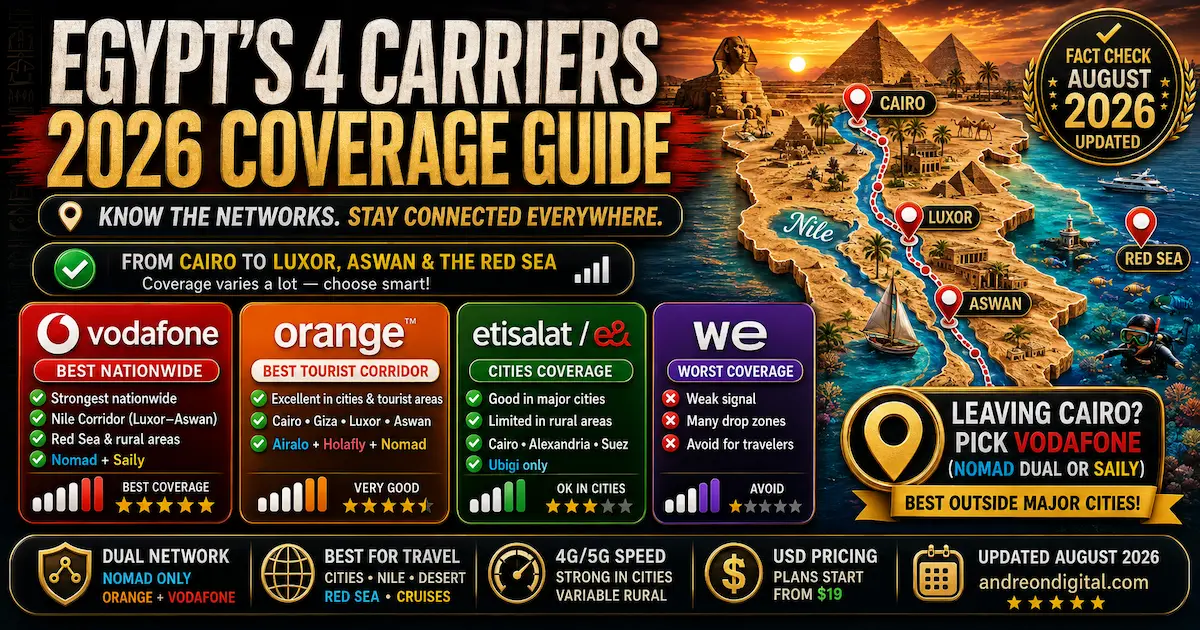 Egypt eSIM carriers 2026 coverage comparison showing Vodafone, Orange, Etisalat e& and WE across Cairo, Luxor, Aswan, the Nile corridor and Red Sea