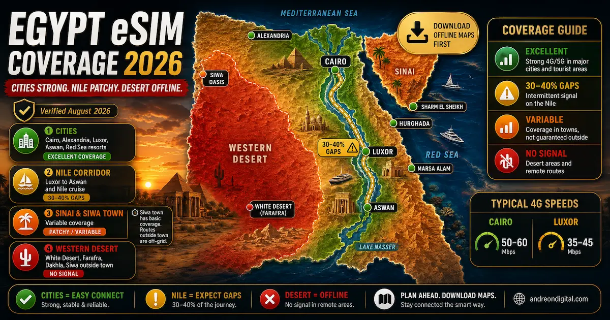 Egypt eSIM coverage 2026 map showing strong coverage in Cairo, Alexandria, Luxor, Aswan and Red Sea resorts, 30 to 40 percent Nile gaps, and no signal in remote desert areas