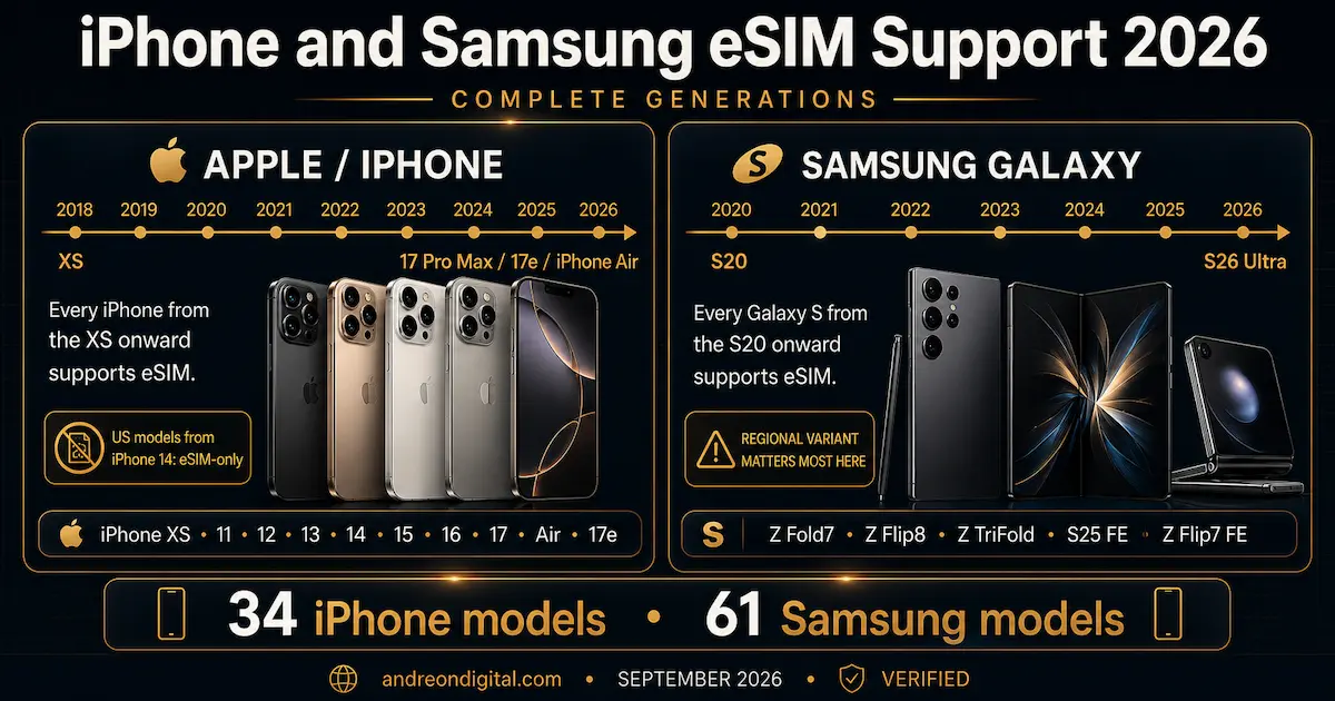 iPhone and Samsung eSIM Support 2026: Compatible Generations and Models iPhone and Samsung eSIM support 2026 showing 34 compatible iPhone models from XS to iPhone 17 and Air, and 61 Samsung models from Galaxy S20 to S26 Ultra, Z Fold7, Z Flip8 and Z TriFold