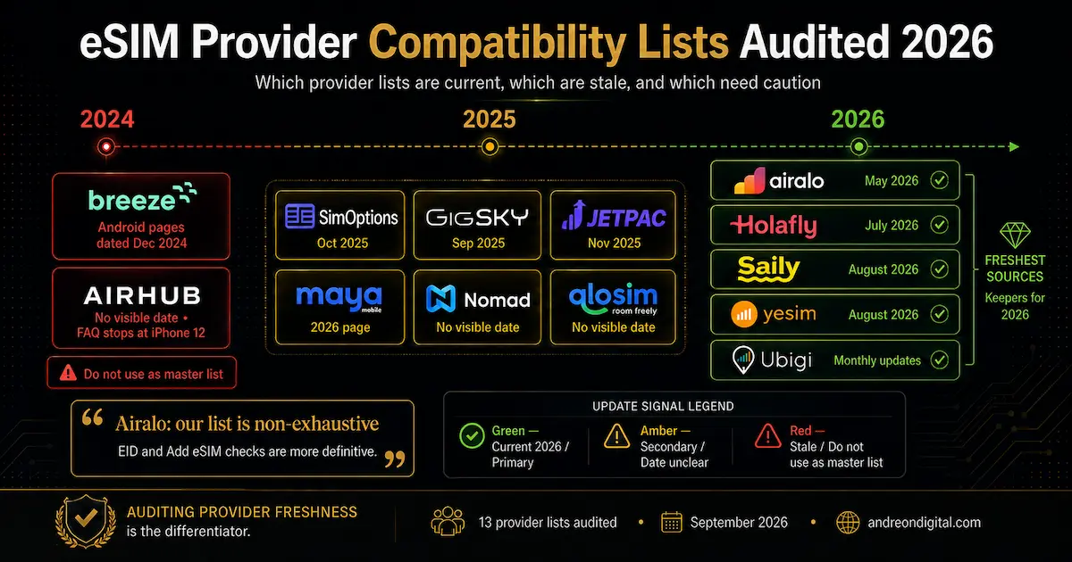 eSIM Provider Compatibility Lists Audited 2026 — Current vs Stale Sources eSIM provider compatibility lists audited in 2026 showing Airalo, Holafly, Saily, Yesim and Ubigi as current sources, with Breeze and Airhub flagged as stale or incomplete
