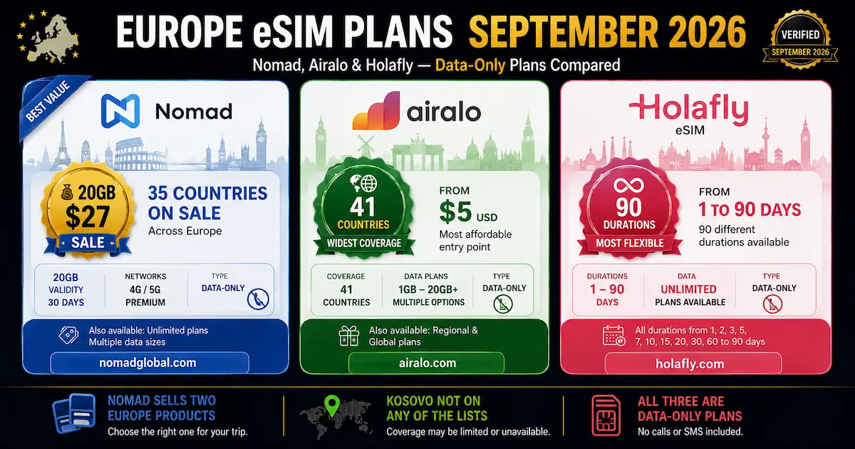 Europe eSIM Plans September 2026: Nomad, Airalo and Holafly Compared Europe eSIM plans September 2026 comparing Nomad 20GB for $27 across 35 countries, Airalo from $5 covering 41 countries, and Holafly with 90 durations from 1 to 90 days