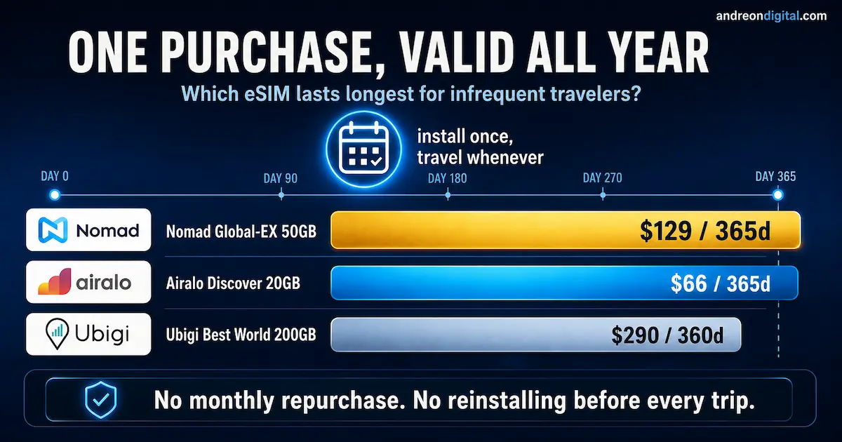 eSIM long-validity comparison for 2026 showing Nomad Global-EX 50GB for $129 over 365 days, Airalo Discover 20GB for $66 over 365 days, and Ubigi Best World 200GB for $290 over 360 days.