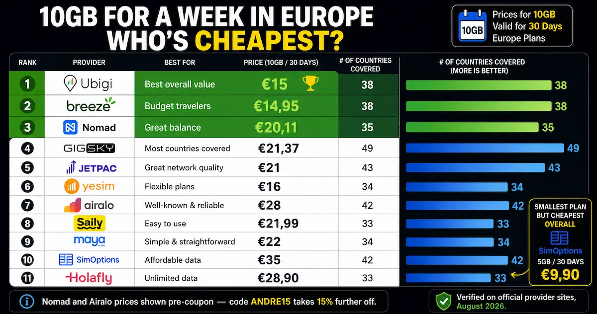 Europe eSIM 10GB price comparison for 2026 showing Ubigi at €15, Breeze at €14.95, Nomad at €20.11 and prices from 11 providers.