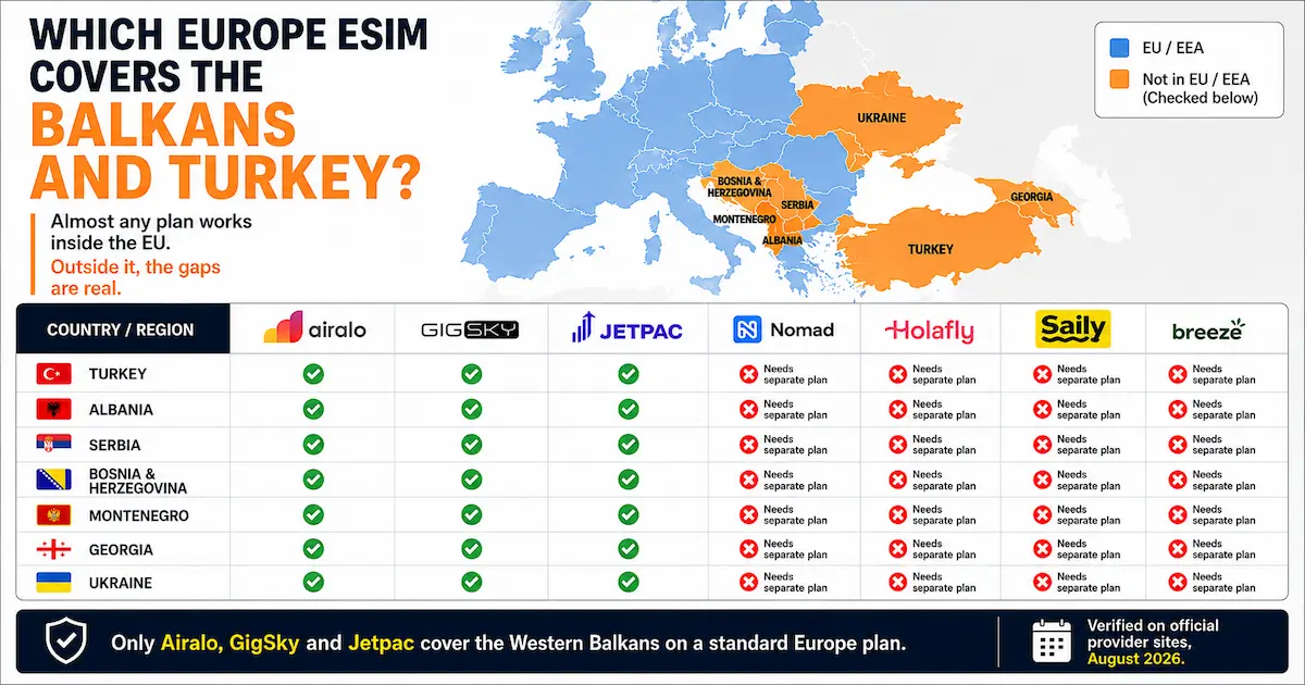 Europe eSIM coverage comparison for Turkey, Albania, Serbia, Bosnia and Herzegovina, Montenegro, Georgia and Ukraine, showing Airalo, GigSky and Jetpac with standard plan coverage.