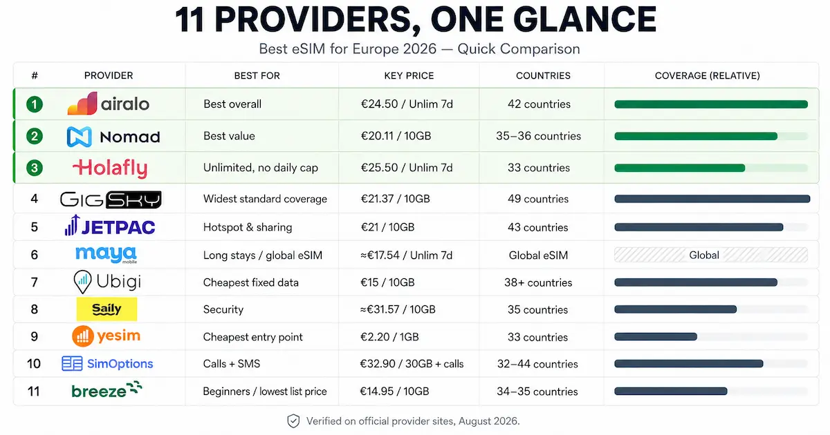 Europe eSIM comparison 2026 showing prices, coverage and best use cases for 11 providers including Airalo, Nomad, Holafly, GigSky and Jetpac.