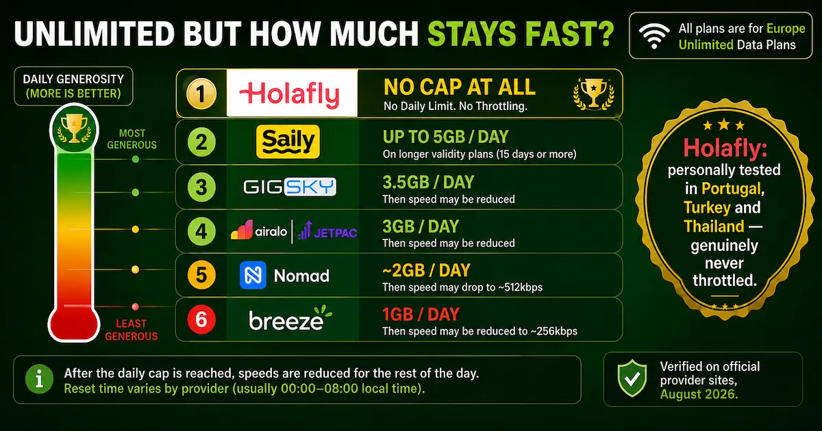 Unlimited Europe eSIM comparison for 2026 showing Holafly with no daily cap, Saily up to 5GB per day, GigSky 3.5GB, Airalo and Jetpac 3GB, Nomad about 2GB and Breeze 1GB.