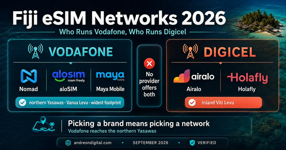 Fiji eSIM networks 2026 comparison showing Nomad, aloSIM and Maya Mobile on Vodafone, and Airalo and Holafly on Digicel, with Yasawa and Viti Levu coverage differences.