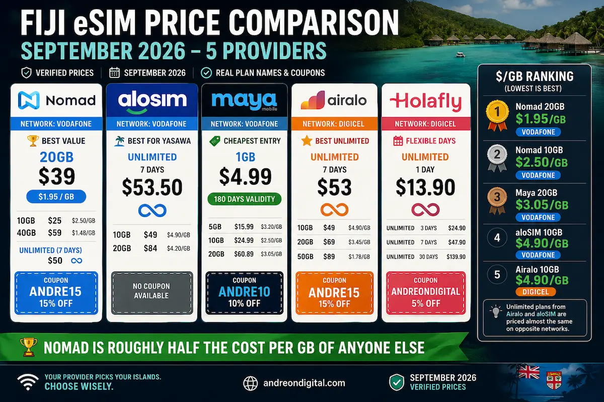 Fiji eSIM price comparison September 2026 showing Nomad, aloSIM, Maya Mobile, Airalo and Holafly, including Vodafone and Digicel networks, unlimited plans and cost per GB.