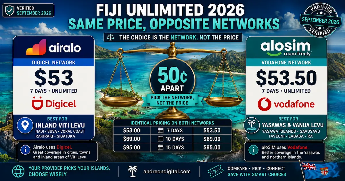 Fiji unlimited eSIM 2026 comparison showing Airalo on Digicel at $53 for 7 days and aloSIM on Vodafone at $53.50, with different coverage advantages by route.
