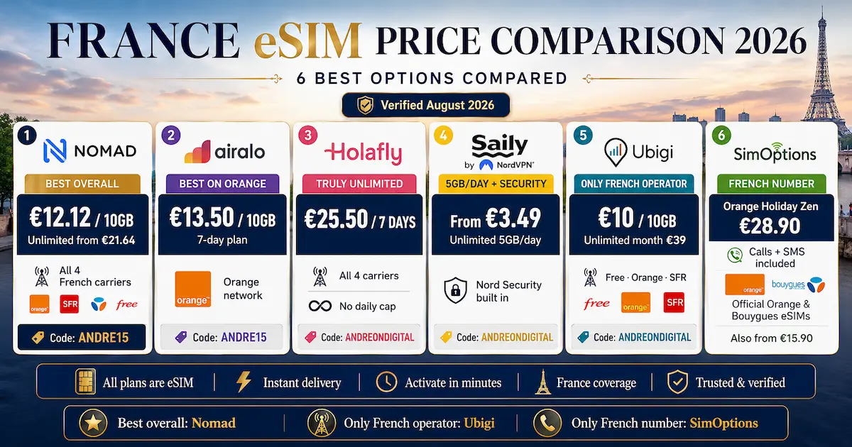 France eSIM price comparison 2026 with Nomad, Airalo, Holafly, Saily, Ubigi and SimOptions prices, unlimited data and French number options