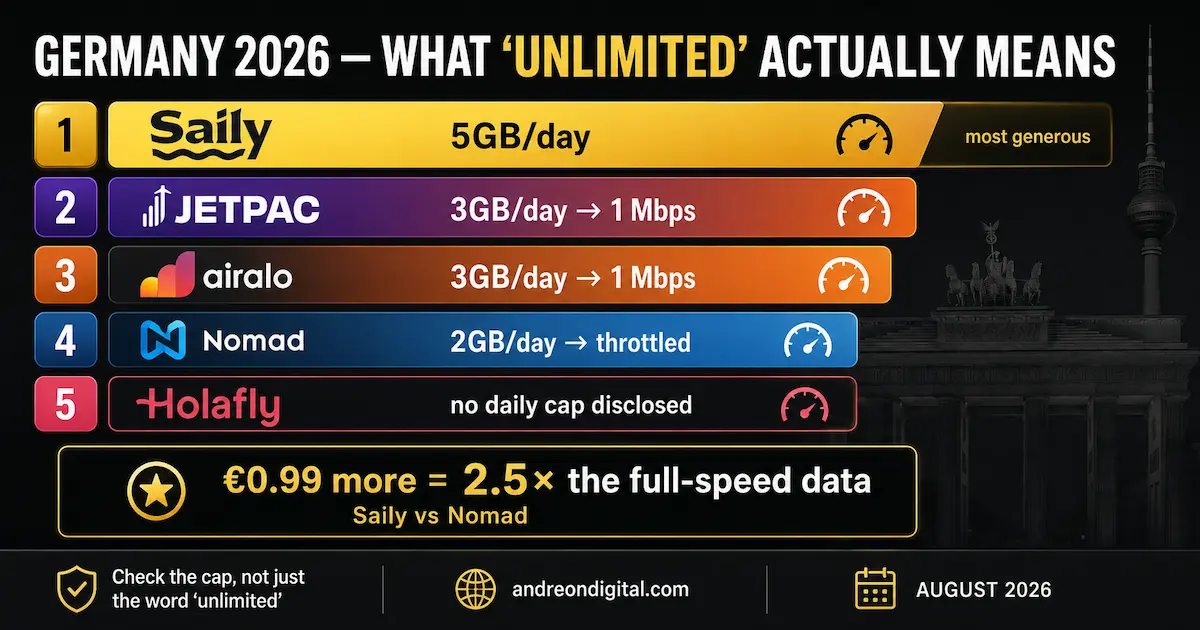 Germany eSIM Unlimited Data Caps 2026 Germany eSIM unlimited data caps comparison for 2026 showing daily full-speed limits for Saily, Jetpac, Airalo, Nomad and Holafly