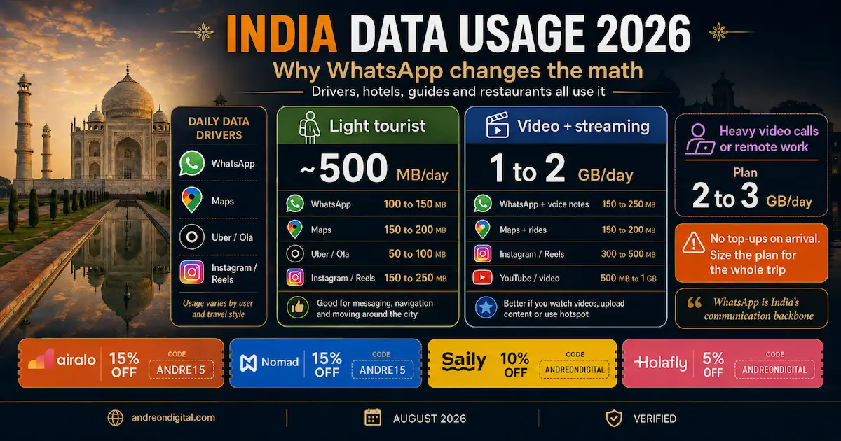India eSIM data usage 2026 showing WhatsApp, Google Maps, Uber Ola, Instagram, video streaming and daily data needs for tourists and remote workers