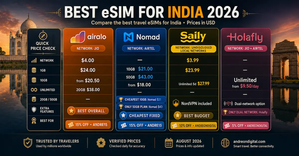 India eSIM price comparison 2026 with Airalo, Nomad, Saily and Holafly prices, Jio and Airtel networks, unlimited plans and discount codes