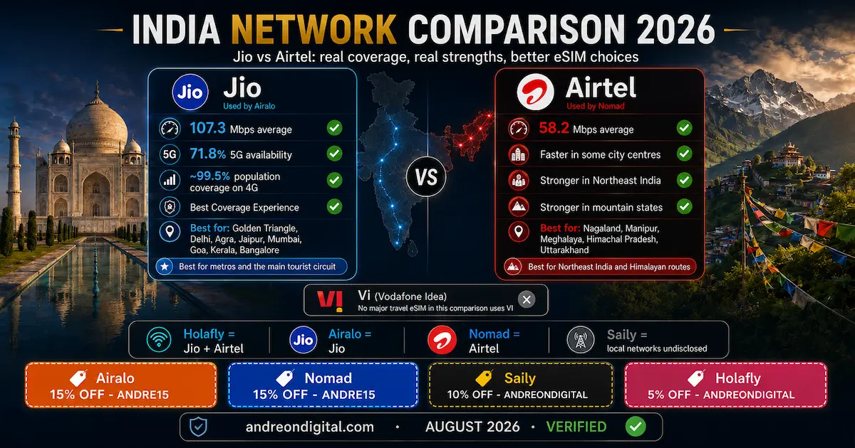 India network comparison 2026 showing Jio vs Airtel coverage, 107.3 Mbps Jio speed, 58.2 Mbps Airtel speed, Northeast India and Himalayan coverage for travel eSIMs