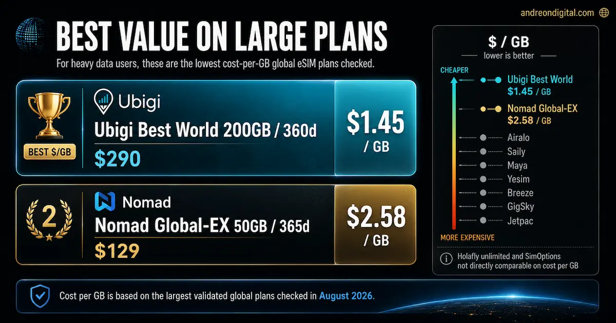 International eSIM cost per GB comparison for 2026 showing Ubigi Best World at $1.45 per GB and Nomad Global-EX at $2.58 per GB.