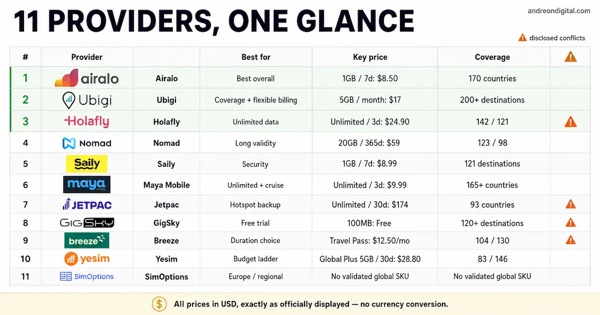 International eSIM comparison 2026 showing 11 providers with official prices, coverage, best use case and disclosed conflicts.