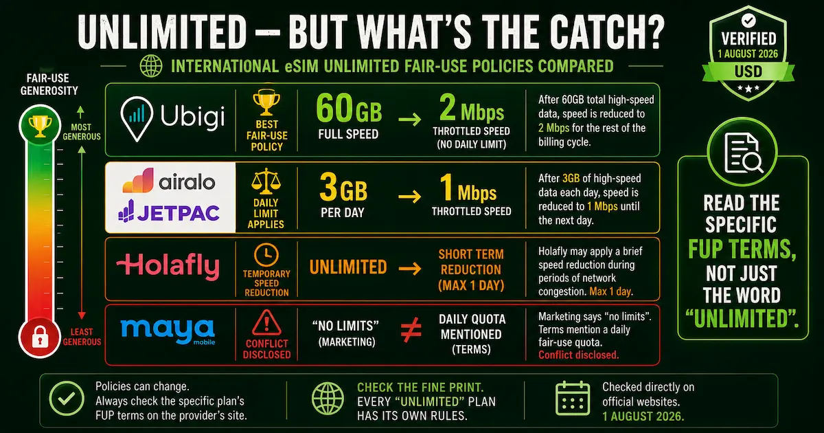 Unlimited international eSIM fair-use comparison for 2026 showing Ubigi with 60GB at full speed then 2 Mbps, Airalo and Jetpac with 3GB per day then 1 Mbps, Holafly with temporary speed reduction, and a disclosed Maya policy conflict.