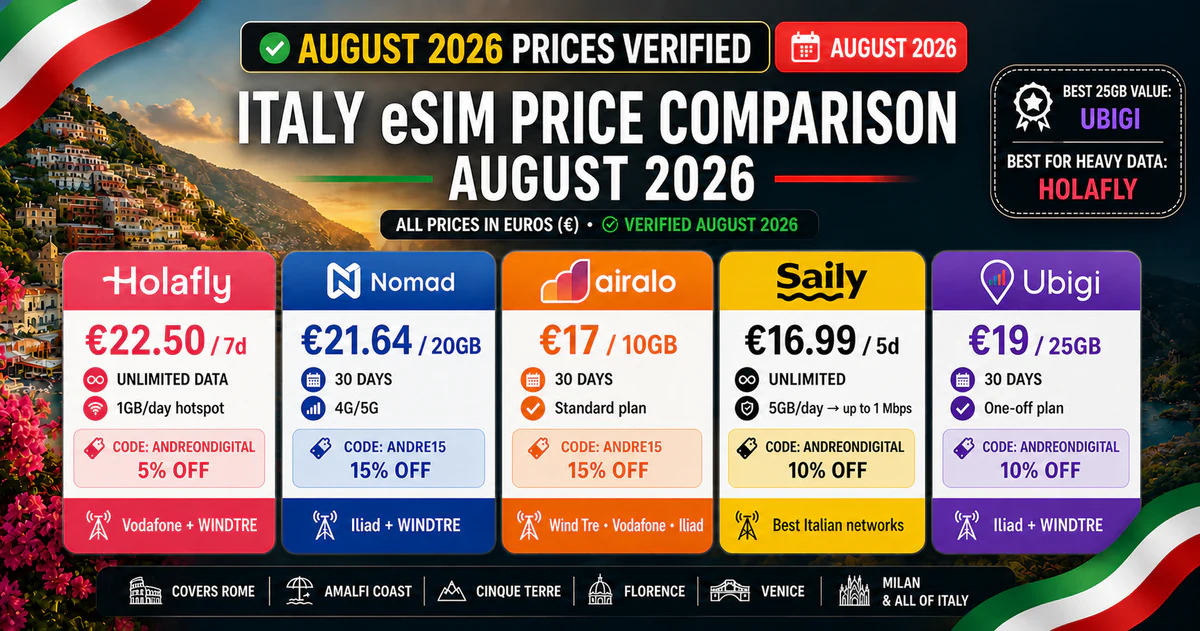 Italy eSIM price comparison August 2026 with Holafly, Nomad, Airalo, Saily and Ubigi official euro prices