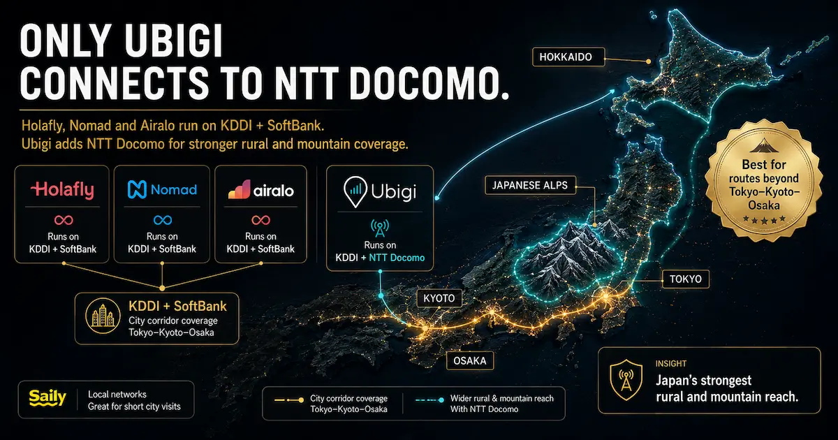 Japan eSIM 2026 comparison showing Ubigi with KDDI and NTT Docomo coverage for Hokkaido, Japanese Alps and rural Japan routes