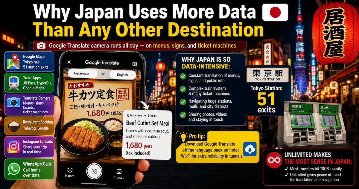 Japan eSIM 2026 data usage infographic showing Google Translate camera, Google Maps, train apps and Tokyo Station navigation